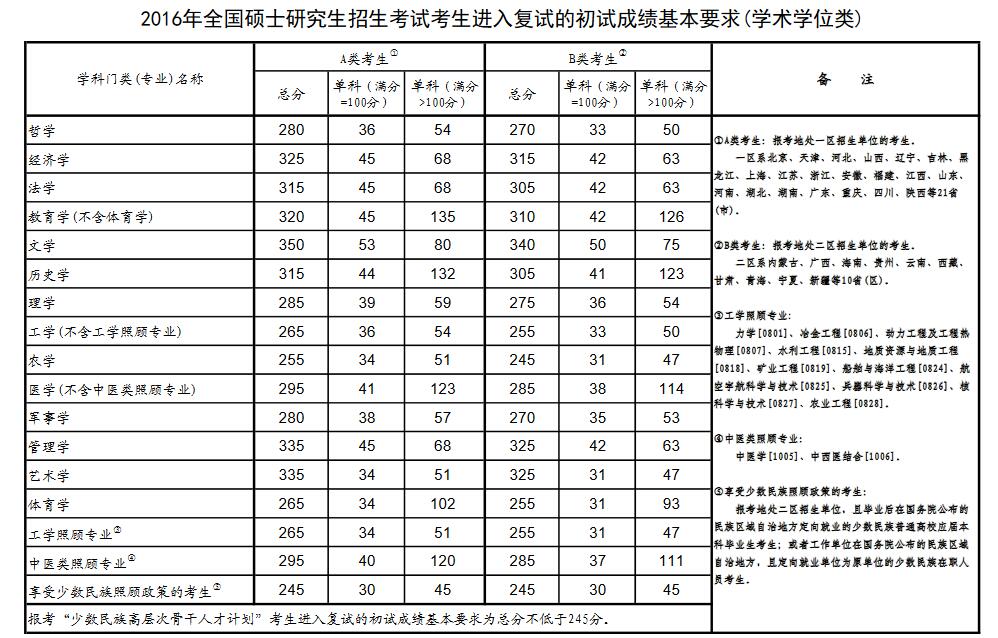 2016年全国硕士研究生招生考试考生进入复试的初试成绩基本要求(学术学位类)