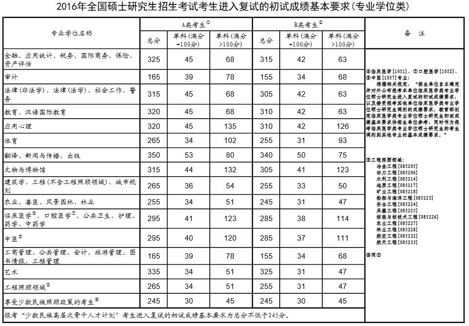 2016年全国硕士研究生招生考试考生进入复试的初试成绩基本要求(专业学位类)